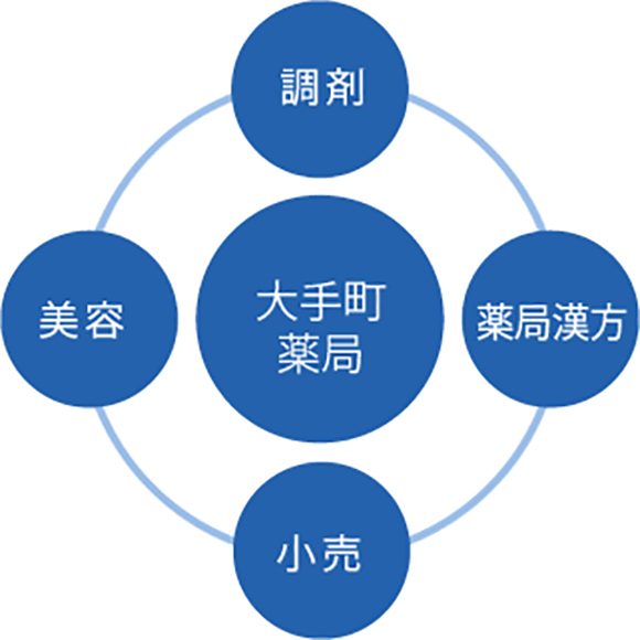 有限会社 大手町薬局　事業内容